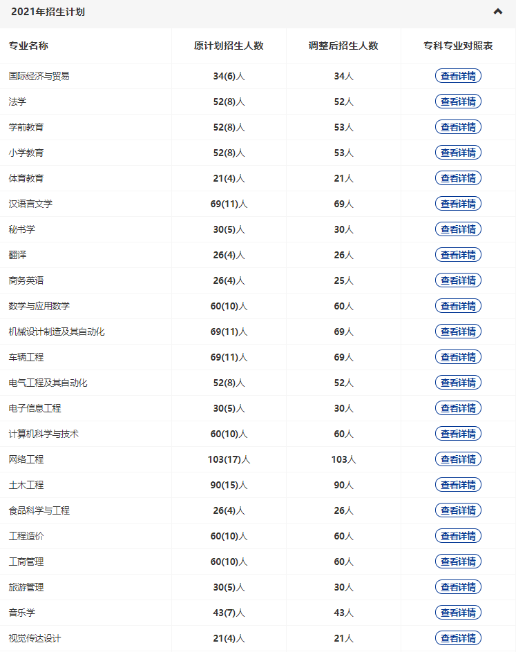 黃岡師范2022專升本多少專業(yè)停招？招生人數(shù)減少了多少？