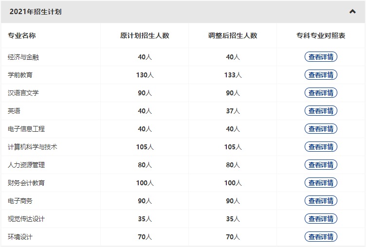 漢口學(xué)院2022專升本新增哪些專業(yè)？哪些原有專業(yè)擴(kuò)招和縮招？