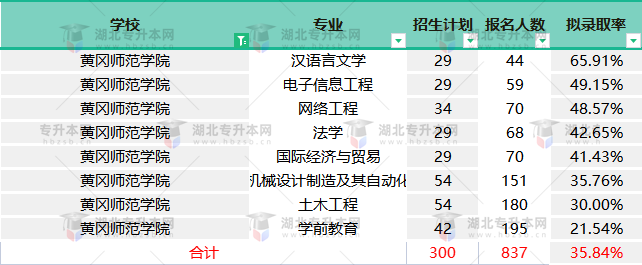 黃岡師范學院2022專升本終審之后擬錄取率變高，競爭壓力還大嗎？