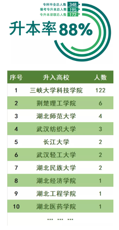 三峽大學(xué)科技學(xué)院2022普通專升本錄取率高于88%？錄取率高嗎？
