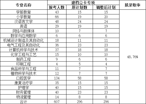 荊楚理工學(xué)院2022普通專(zhuān)升本錄取率下降？終審人數(shù)有多少？