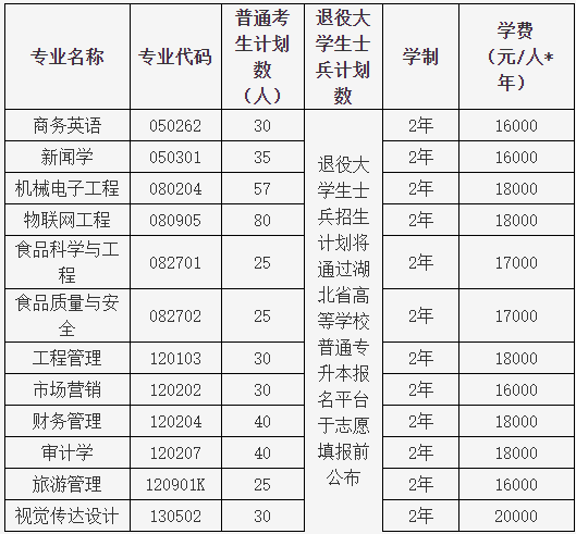 湖北大學(xué)知行學(xué)院普通專升本哪個(gè)專業(yè)有特色？哪個(gè)專業(yè)好？