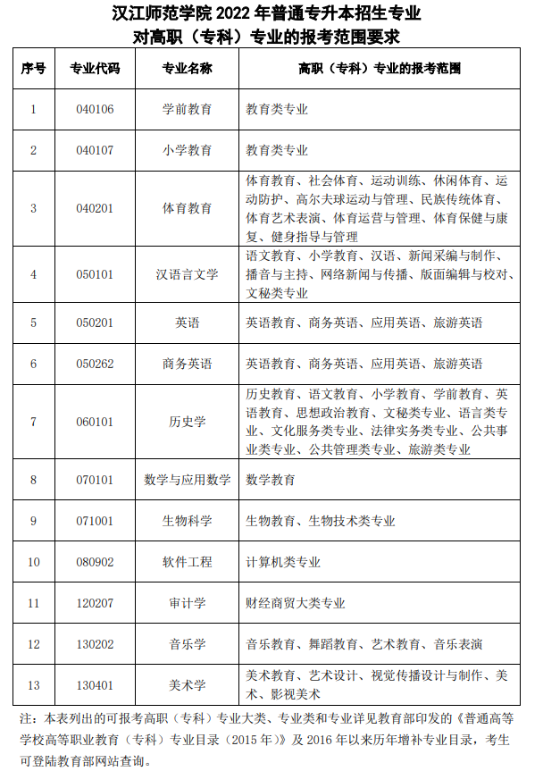 漢江師范學院專業(yè)對照表