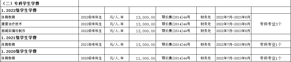 普通專升本院校的?？茖I(yè)學費為什么這么便宜？是什么收費標準？
