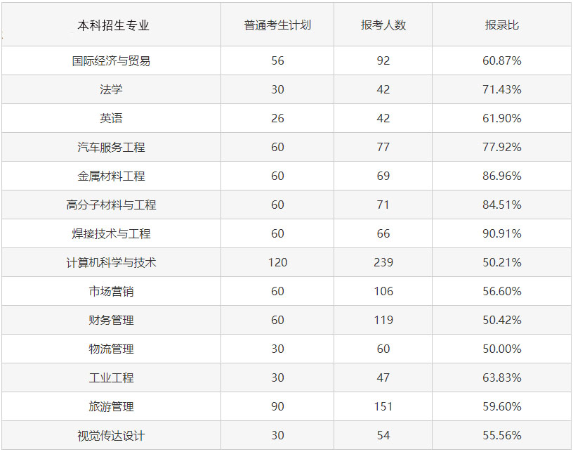 2023專升本考試難度會(huì)增大嗎？考試錄取率會(huì)怎樣變化？