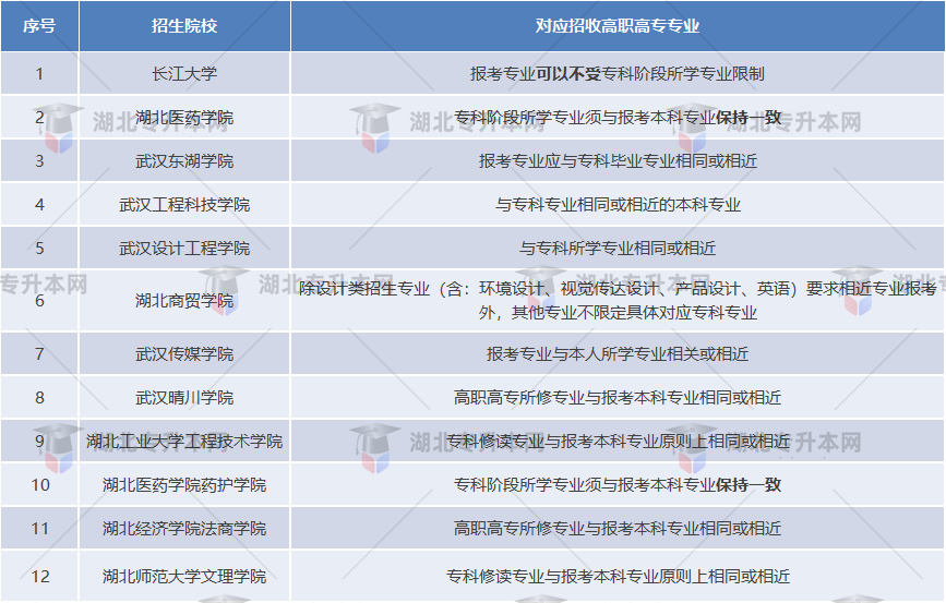 湖北普通專升本哪些院校是跨專業(yè)人的福音？跨專業(yè)選哪些學校？