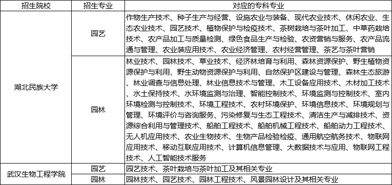 園林、園藝專(zhuān)業(yè)招生要求
