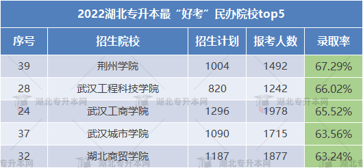 2023專(zhuān)升本哪些學(xué)校錄取率高可以放心報(bào)考？這些院校不要錯(cuò)過(guò)！