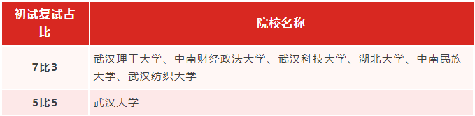 專升本生考研能繼續(xù)考湖北的學校嗎？哪些學校適合專升本生考研？