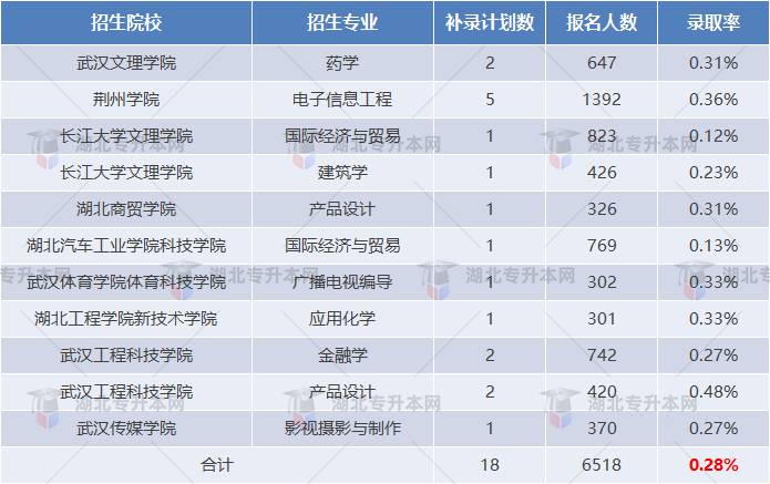 2022專升本補(bǔ)錄報(bào)考情況