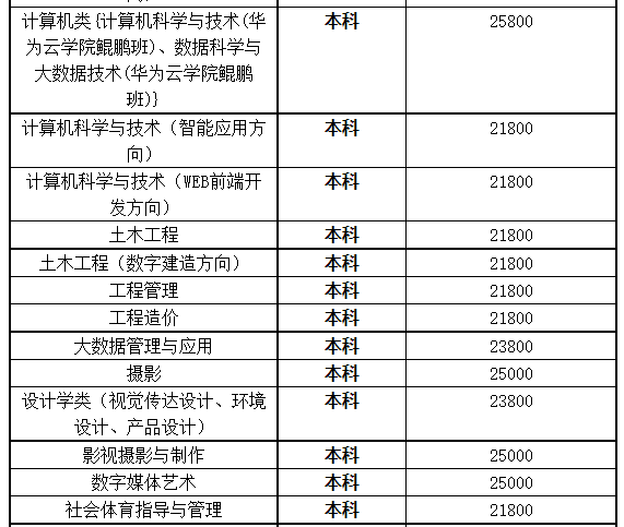 湖北商貿(mào)學(xué)院專升本學(xué)費(fèi)是多少？最新學(xué)費(fèi)比去年便宜嗎？