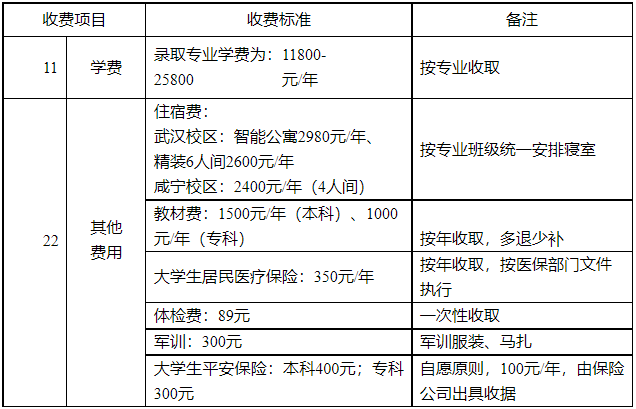 湖北商貿(mào)學(xué)院專升本學(xué)費(fèi)是多少？最新學(xué)費(fèi)比去年便宜嗎？