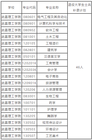 湖北普通專升本的補錄預錄取名單也就是在這兩天就都公布出來了，因為不久之后就要開學，學校也要準備開學事宜了。
