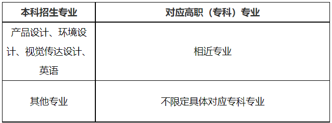 湖北商貿(mào)學院補錄報考范圍