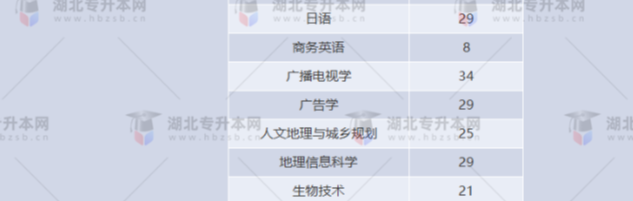 湖北專升本有哪些師范學(xué)校招生？師范學(xué)校招多少人？