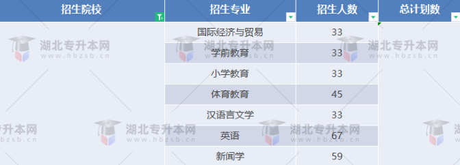 湖北專升本有哪些師范學(xué)校招生？師范學(xué)校招多少人？