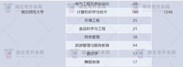 湖北專升本有哪些師范學(xué)校招生？師范學(xué)校招多少人？