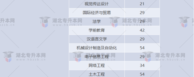湖北專升本有哪些師范學(xué)校招生？師范學(xué)校招多少人？