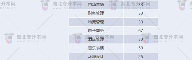 湖北專升本有哪些師范學(xué)校招生？師范學(xué)校招多少人？