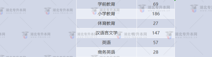 湖北專升本有哪些師范學(xué)校招生？師范學(xué)校招多少人？