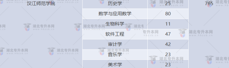 湖北專升本有哪些師范學(xué)校招生？師范學(xué)校招多少人？