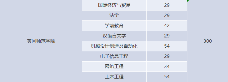 湖北專升本有哪些師范學(xué)校招生？師范學(xué)校招多少人？