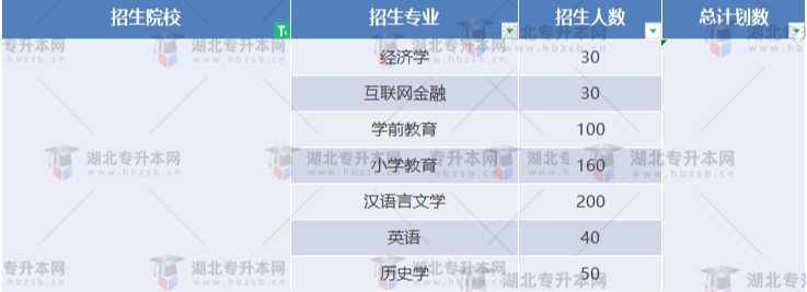 湖北專升本有哪些師范學(xué)校招生？師范學(xué)校招多少人？