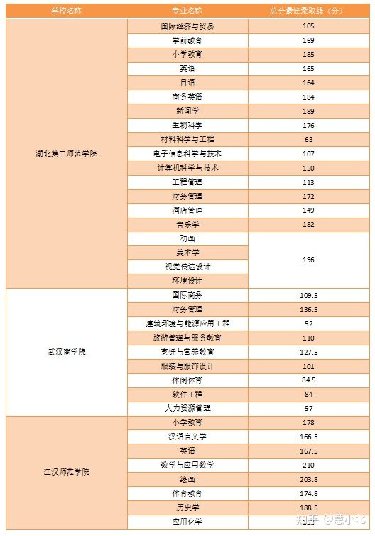 湖北普通專升本要考多少分才能上岸？2019-2022分?jǐn)?shù)線匯總！