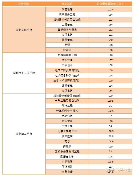 湖北普通專升本要考多少分才能上岸？2019-2022分?jǐn)?shù)線匯總！