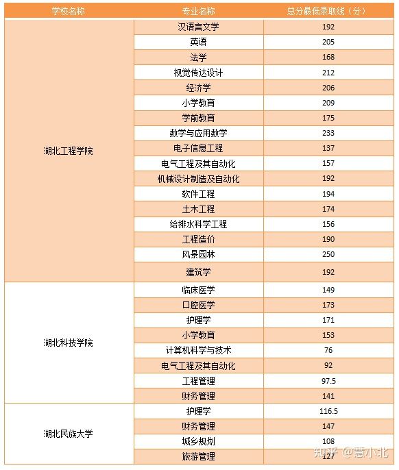 湖北普通專升本要考多少分才能上岸？2019-2022分?jǐn)?shù)線匯總！