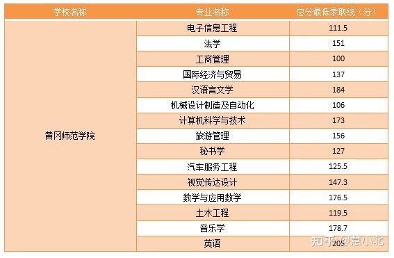 湖北普通專升本要考多少分才能上岸？2019-2022分?jǐn)?shù)線匯總！