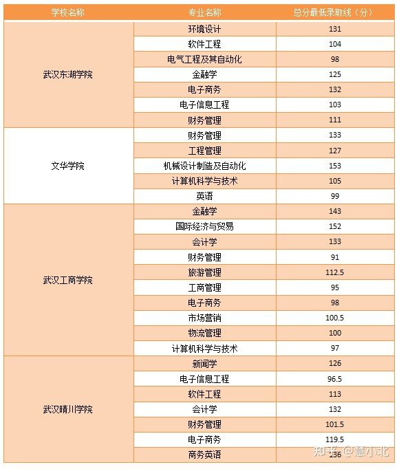 湖北普通專升本要考多少分才能上岸？2019-2022分?jǐn)?shù)線匯總！