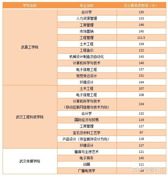 湖北普通專升本要考多少分才能上岸？2019-2022分?jǐn)?shù)線匯總！