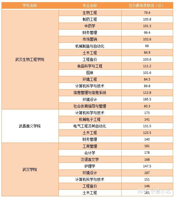 湖北普通專升本要考多少分才能上岸？2019-2022分?jǐn)?shù)線匯總！