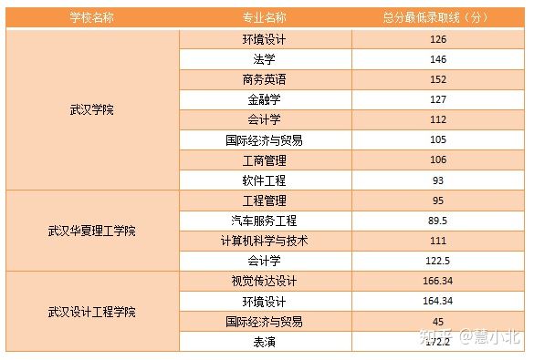 湖北普通專升本要考多少分才能上岸？2019-2022分?jǐn)?shù)線匯總！
