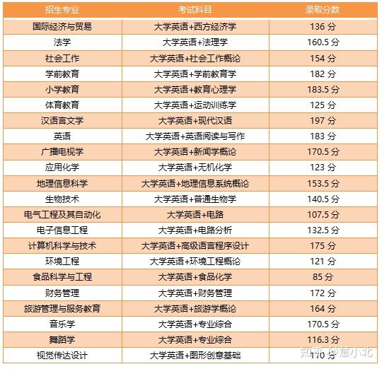 湖北普通專升本要考多少分才能上岸？2019-2022分?jǐn)?shù)線匯總！