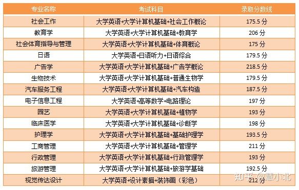 湖北普通專升本要考多少分才能上岸？2019-2022分?jǐn)?shù)線匯總！