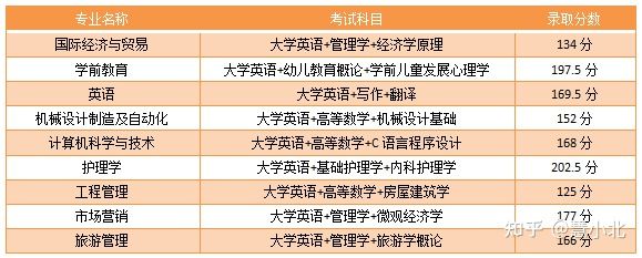 湖北普通專升本要考多少分才能上岸？2019-2022分?jǐn)?shù)線匯總！