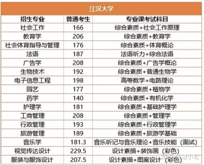 湖北普通專升本要考多少分才能上岸？2019-2022分?jǐn)?shù)線匯總！