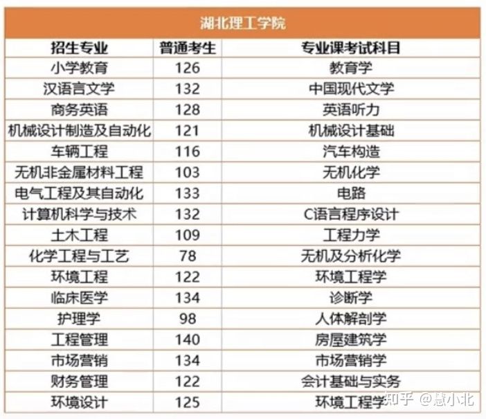 湖北普通專升本要考多少分才能上岸？2019-2022分?jǐn)?shù)線匯總！