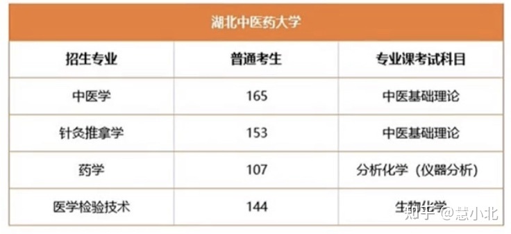 湖北普通專升本要考多少分才能上岸？2019-2022分?jǐn)?shù)線匯總！