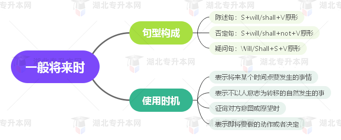 普通專升本英語要掌握多少種語法？25張思維導(dǎo)圖教會(huì)你！