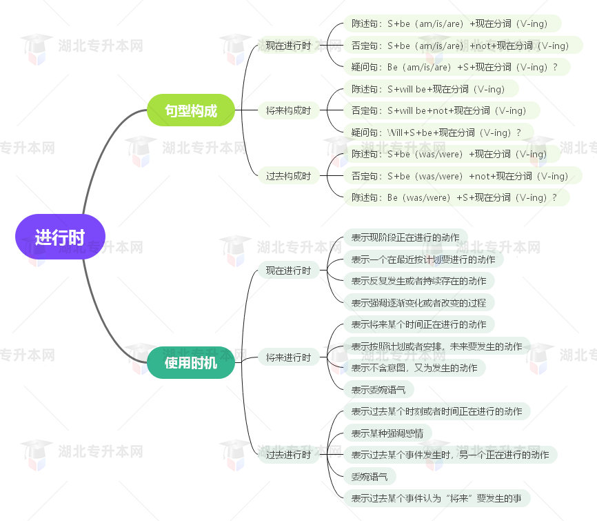 普通專升本英語要掌握多少種語法？25張思維導(dǎo)圖教會(huì)你！