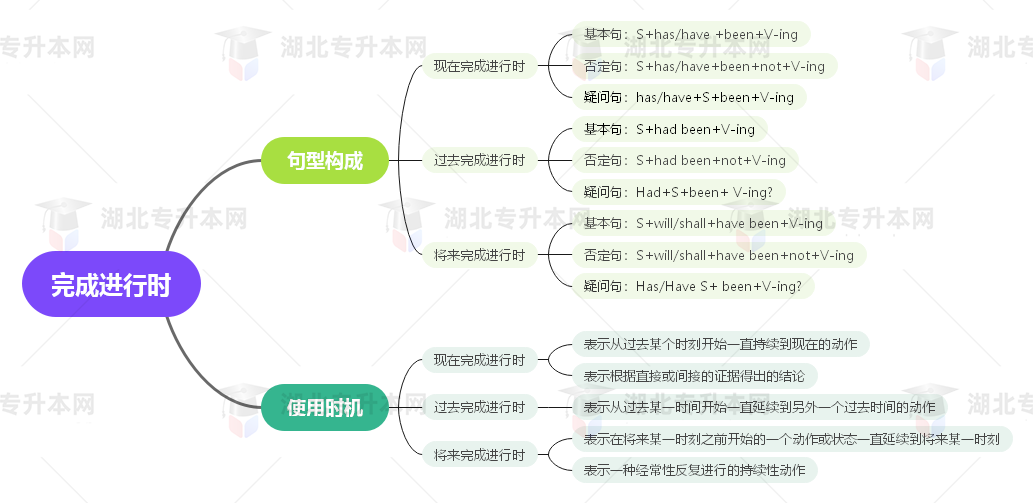 普通專升本英語要掌握多少種語法？25張思維導(dǎo)圖教會(huì)你！