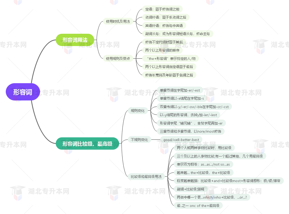 普通專升本英語要掌握多少種語法？25張思維導(dǎo)圖教會(huì)你！