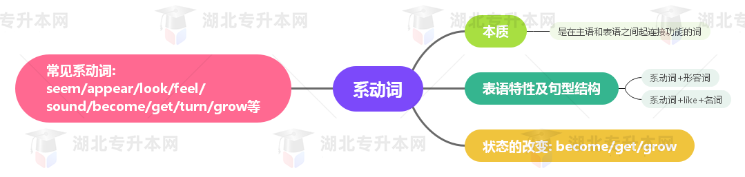 普通專升本英語要掌握多少種語法？25張思維導(dǎo)圖教會(huì)你！