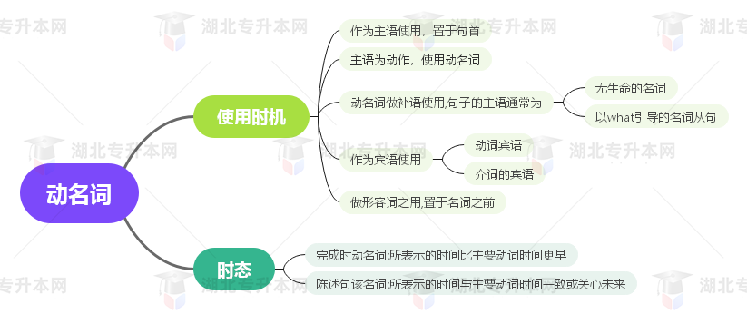 普通專升本英語要掌握多少種語法？25張思維導(dǎo)圖教會(huì)你！