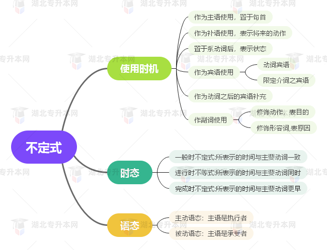 普通專升本英語要掌握多少種語法？25張思維導(dǎo)圖教會(huì)你！