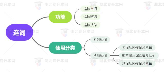 普通專升本英語要掌握多少種語法？25張思維導(dǎo)圖教會(huì)你！