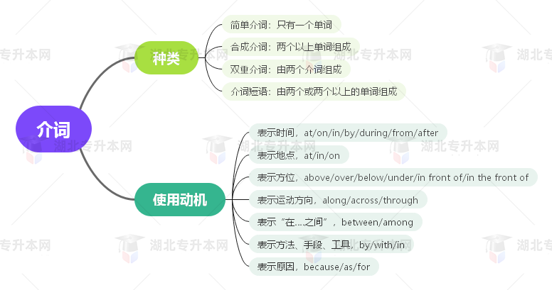 普通專升本英語要掌握多少種語法？25張思維導(dǎo)圖教會(huì)你！